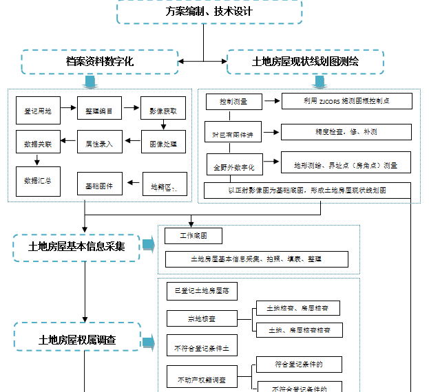 不動產(chǎn)測繪項目流程